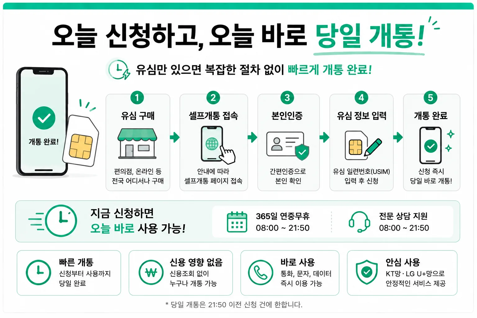 선불폰 당일 개통 방법 핵심 정리 인포그래픽