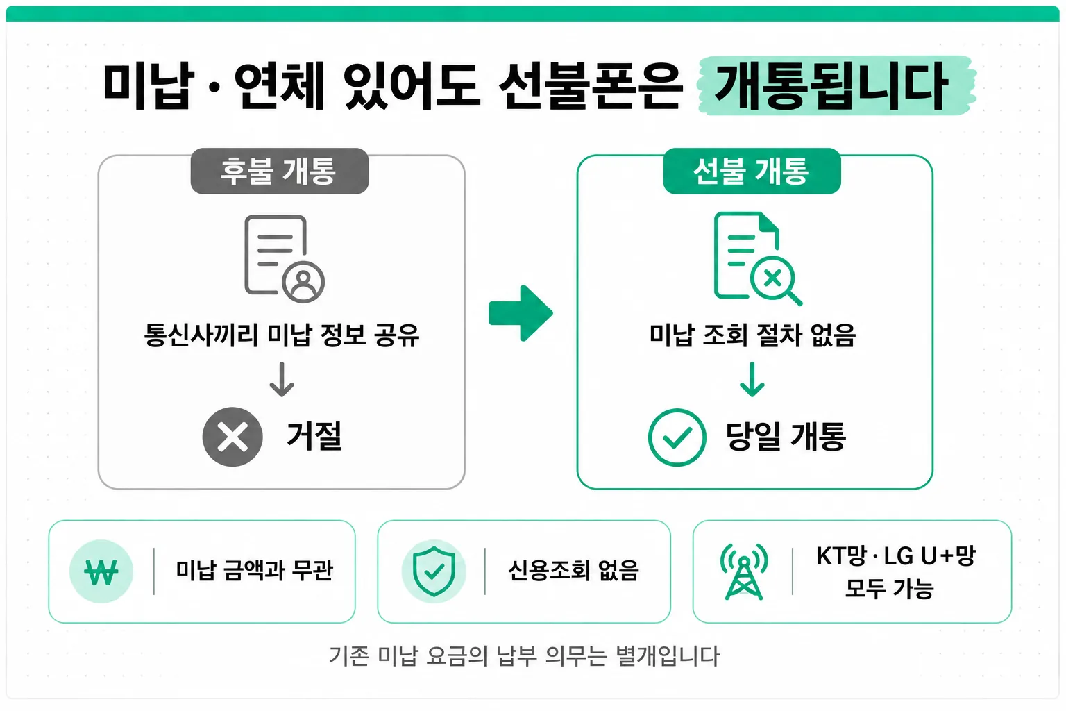 휴대폰 미납·연체가 있어도 개통하는 방법 핵심 정리 인포그래픽