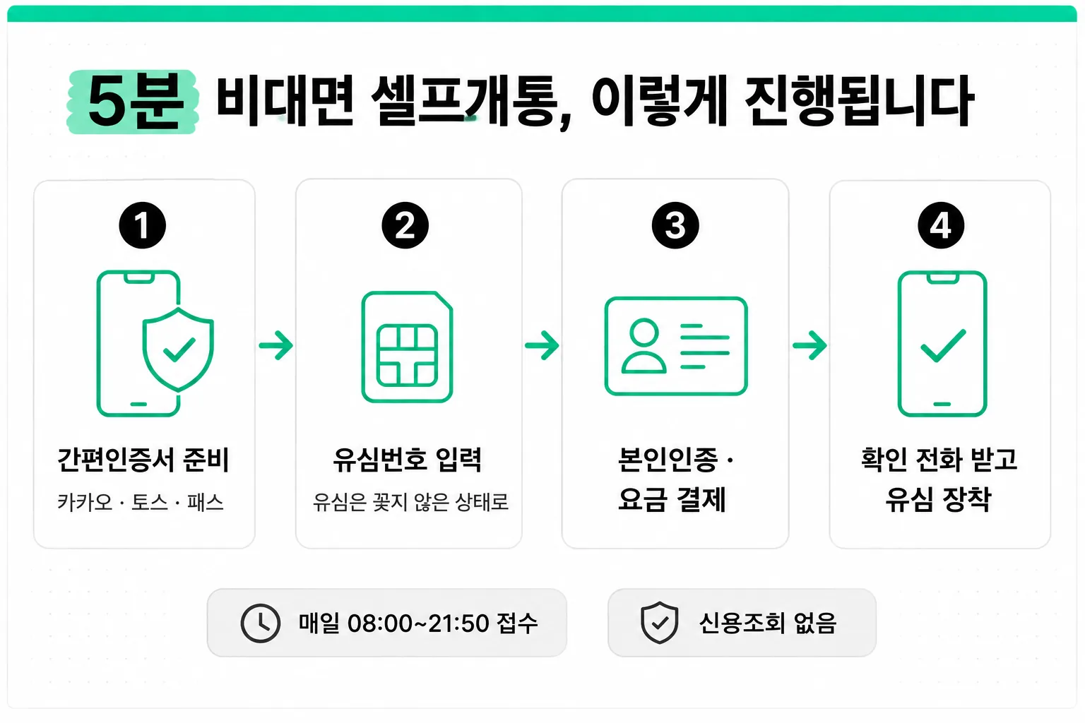 비대면 셀프 개통 안내 핵심 정리 인포그래픽