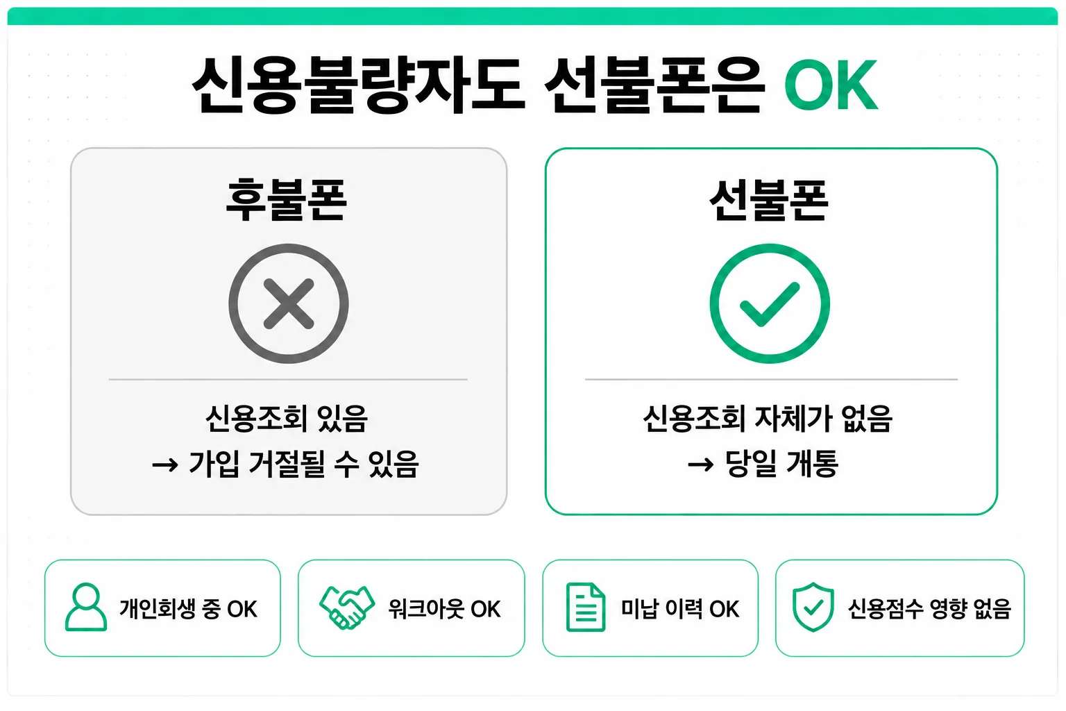 신용불량·미납자 선불폰 개통 핵심 정리 인포그래픽