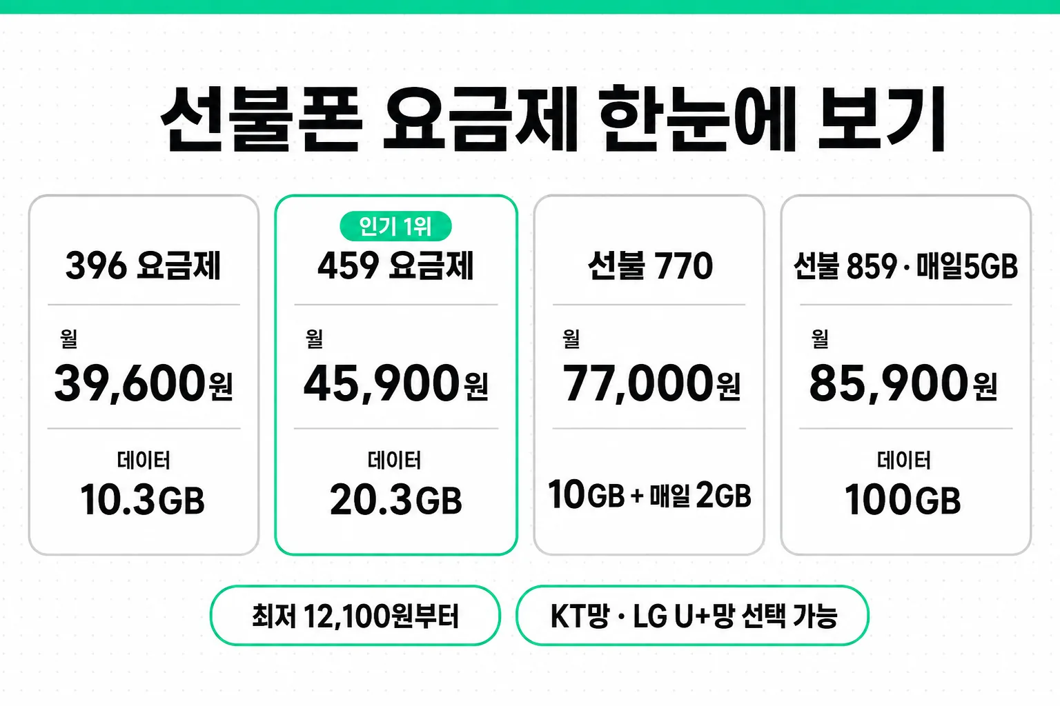 선불폰 요금제 비교 가이드 핵심 정리 인포그래픽