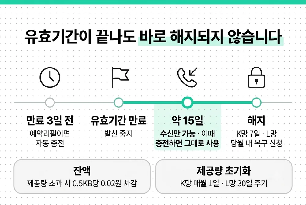선불폰 유효기간 만료 후 약 15일 수신 기간 타임라인