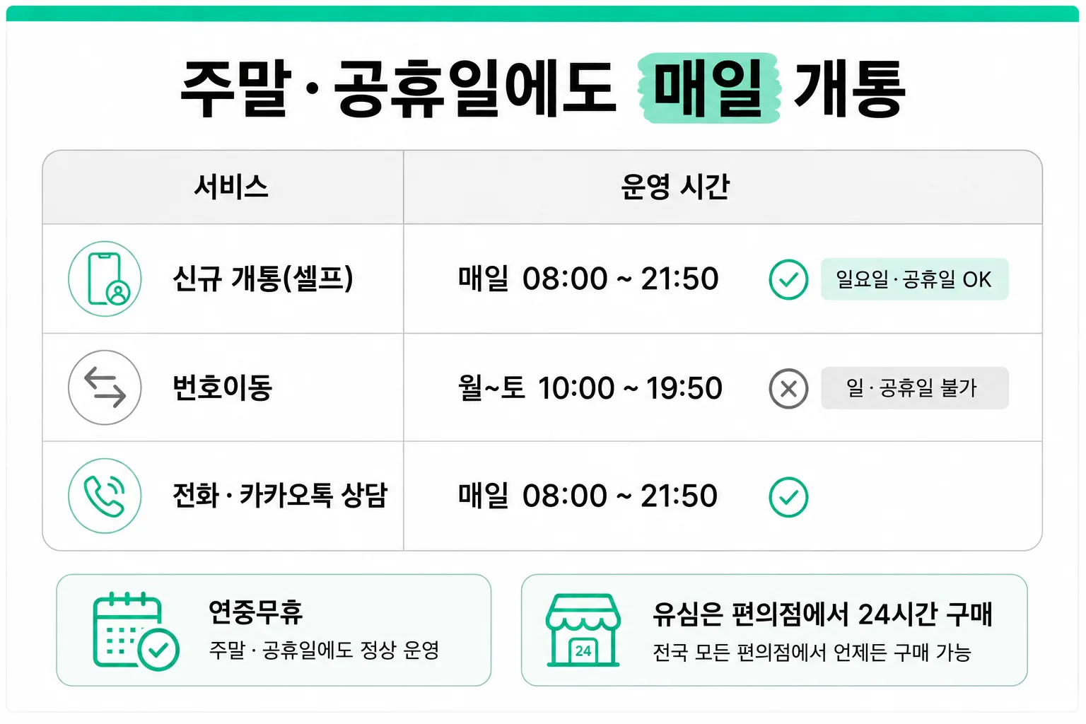 주말·공휴일에도 되는 선불폰 당일 개통 핵심 정리 인포그래픽
