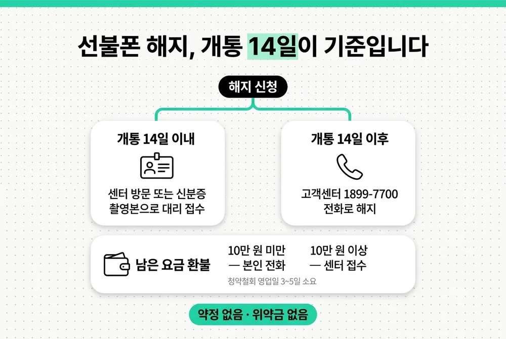 선불폰 해지 방법과 남은 요금 환불 기준